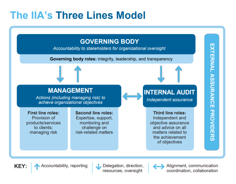 Three Lines Model